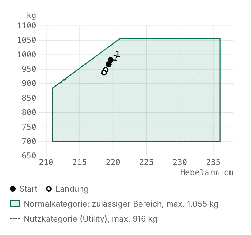 Schwerpunktdiagramm einer Piper PA-28-161: Hüllkurve für Normal- und Nutzkategorie mit den Punkten für Start und Landung