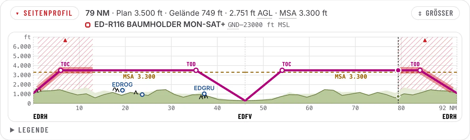 Seitenprofil der Route EDRH – EDFV – EDRH: Geländeschnitt, geplante Flughöhe mit Steig- und Sinkflug, MSA-Linie und das schraffierte ED-R116 an beiden Enden; die Messlinie bei 79 NM zeigt Flughöhe, Gelände und die Grenzen des ED-R116.